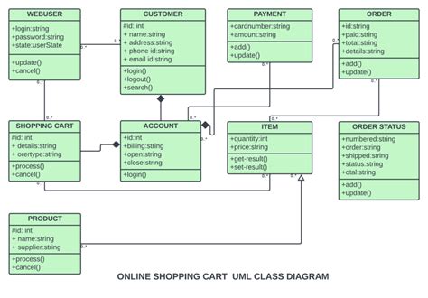 Online Shopping Cart Class Diagram