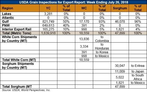 USDA Grain Inspections For Export 8218 U S GRAINS COUNCIL