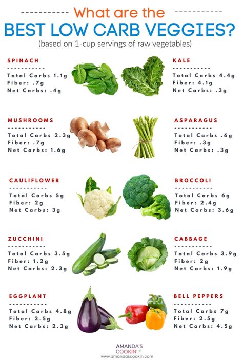 Guide To The Best And Worst Low Carb Vegetables Amandas Cookin