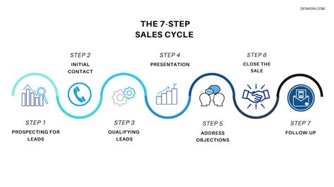 Sales Process Explained 7 Stages Of The Selling Cycle