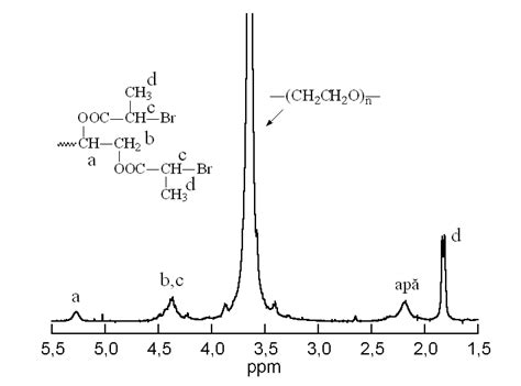 H NMR Spectrum Of The TBPEG Macroinitiator Download Scientific Diagram