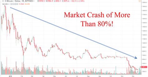 Cryptocurrency market capitalization ✔ coin ratings and token stats for a profitable ✔ crypto trading! 5 Valuable Lessons From The Cryptocurrency Market in 2018