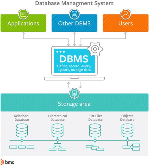 Dbms An Intro To Database Management Systems Bmc Software Blogs