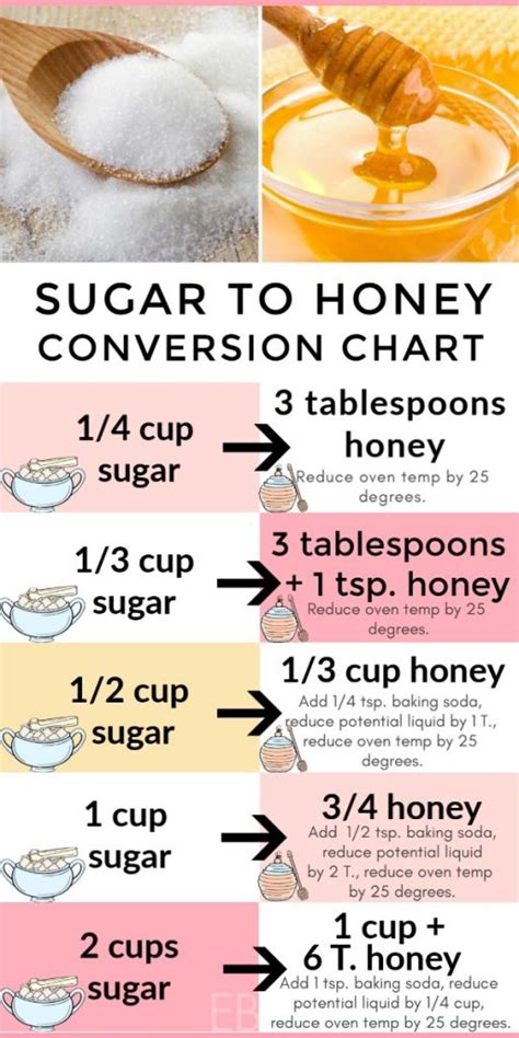 Exact Conversion Chart Sugar — To Honey When Baking Eat Beautiful