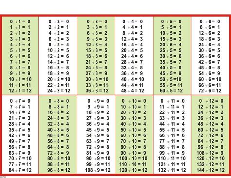 1 12 Times Table To Learn Math Division Division Chart Math Charts