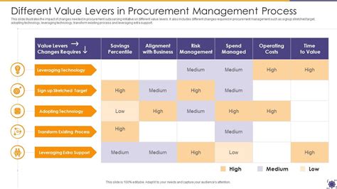Different Value Levers In Procurement Management Process Presentation