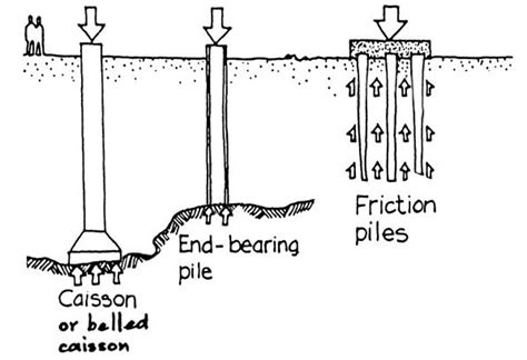 What Is The Difference Between Raft And Pile Foundation