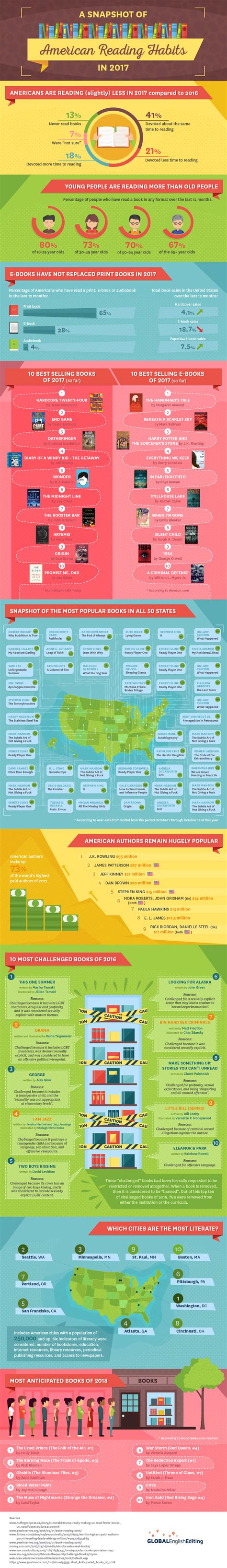 Reading Habits Of Americans In 2017 Infographic Bookbaby Blog