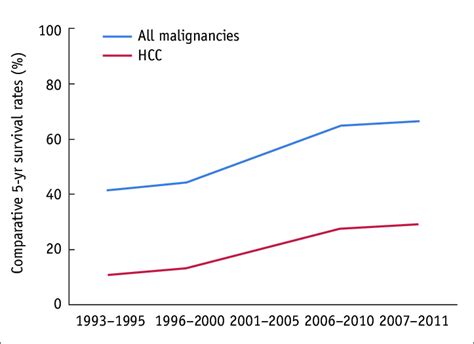 Changes In 5 Year Survival Rates Of Overall Cancers And Hepatocellular