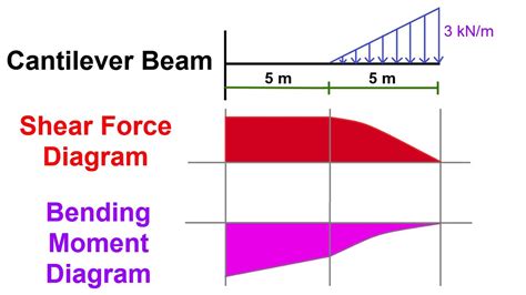 Shear Force Bending Moment Diagram For Cantilever Beam Zohal