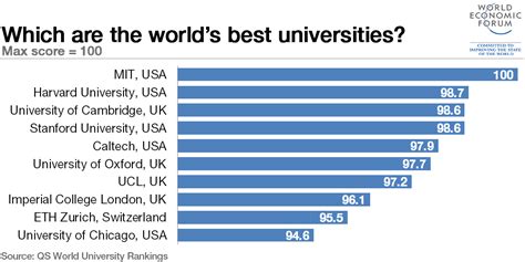 The Worlds Top 10 Universities World Economic Forum