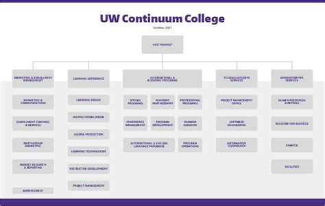 University Organizational Chart