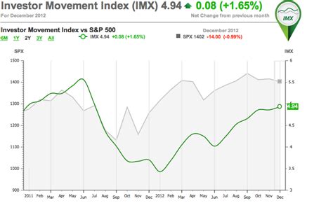 Investor Movement Index Imx Td Ameritrade