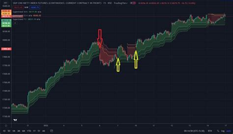 Supertrend Indicator Meaning How To Use And Its Advantages Tradesmart