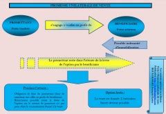 Définition, classification, notion, sources juridiques les contrats spéciaux peuvent se définir comme les contrats souscrits dans la courante (privée ou professionnelle). Les contrats spéciaux en schémas - Fiche 1 : La promesse ...