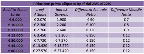 Flat Tax Scaglioni Irpef 2021 Tabella Riduzione Irpef 2020 The