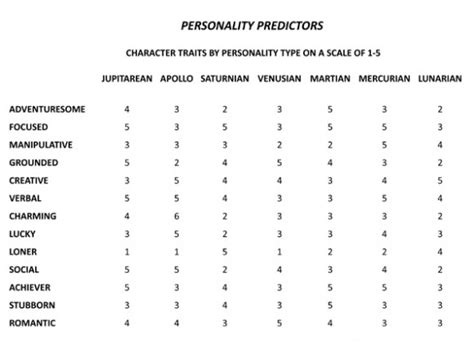 7 Personality Types Personality Predictors