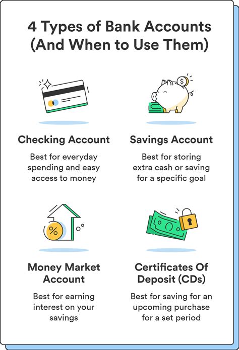 4 Must Know Types Of Bank Accounts Chime