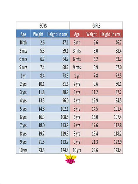 Body Weight Chart By Age
