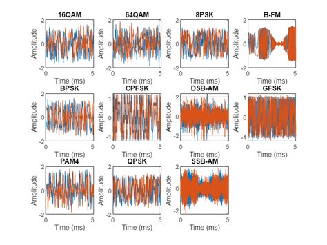 modulation classification with deep learning matlab and simulink mathworks américa latina