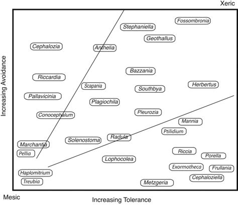 Some examples of liverworts are riccia, marchantia, etc. Conceptional model, showing the distribution of select ...