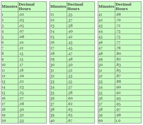 Timesheet Minutes To Tenths Conversion Calculator