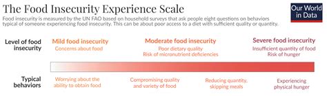 How Is Food Insecurity Measured Our World In Data