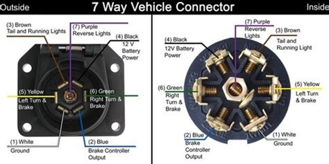 It shows the components of the circuit as simplified shapes, and the capacity and signal contacts in the middle of the devices. 7-Way RV Trailer Connector Wiring Diagram | etrailer.com
