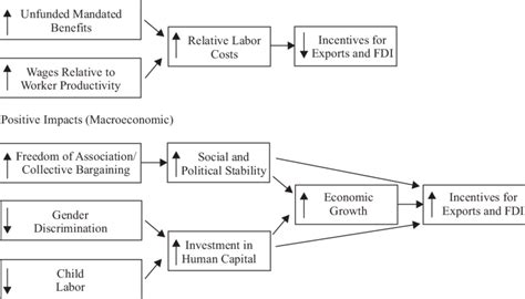 Conceptual Framework for Impact of Labor Market ...