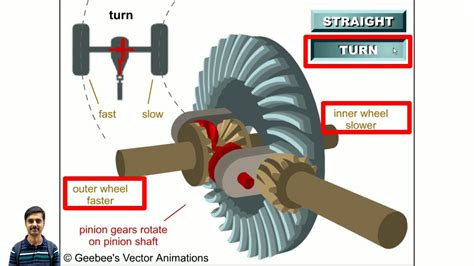 How A Differential Works Types Of Differentials Explained Otosection