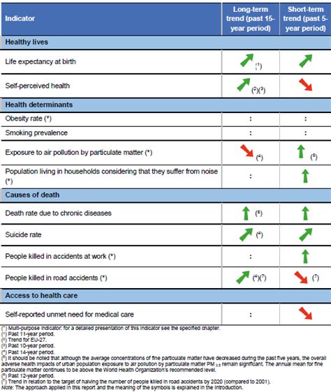 3.d strengthen the capacity of all countries, in particular developing countries, for early warning, risk reduction and management of national and global health risks. SDG 3 - Good Health and well-being - Statistics Explained