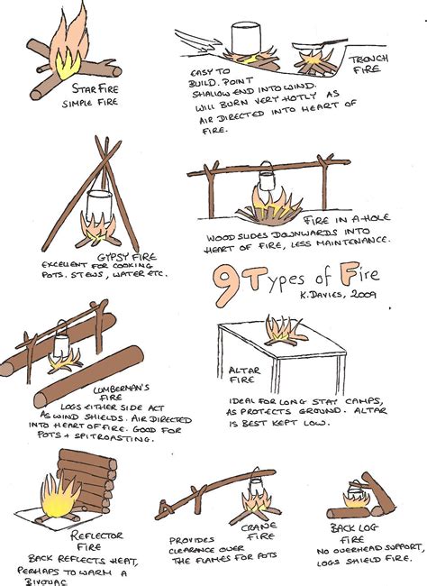 The Woodland Science Guide How To Build The Best Camp Fire