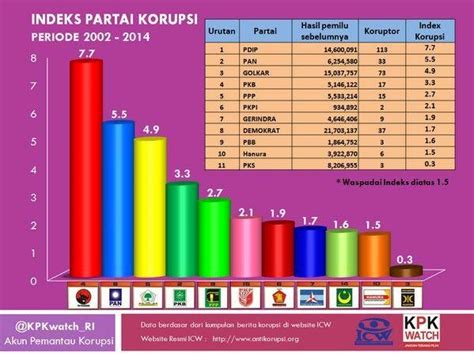 We did not find results for: Hindari Berbohong dalam Berpolitik: INDEKS KORUPSI PARTAI POLITIK VERSI KPK WATCH: QUALIFIED ...