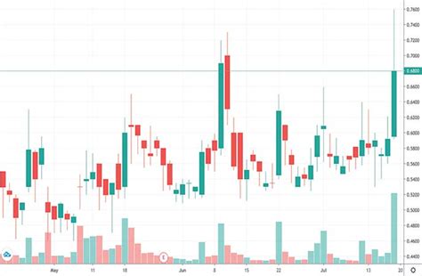 With options, an investor can magnify their potential gains or losses, relative to their initial investment. What Are The Best Penny Stocks On Robinhood This Week? 5 ...