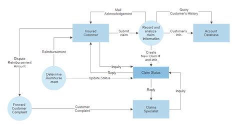 Free editor to create online diagrams. Data Flow Diagram Software - Free DFD Templates | Try SmartDraw