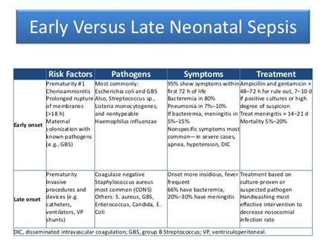 Classification of neonatal sepsis neonatal sepsis can be classified into two major categories depending up on the onset of symptoms:4 early onset sepsis (eos): Sepsis On Premature Baby - Newborn baby