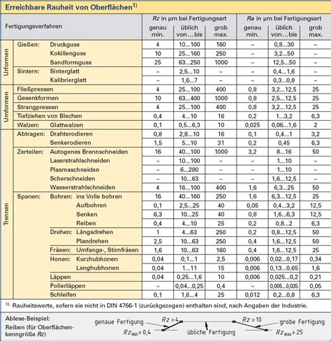 Allgemeiner tabelle (für rentenversicherungspflichtige arbeitnehmer) und. Rauheitswert Angabe (Ra Wert) (Wissenstransfer - Anlagen ...