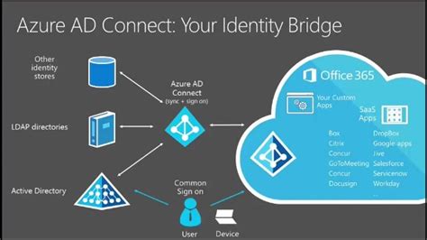 A Beginners Guide To Azure Active Directory Mindmajix