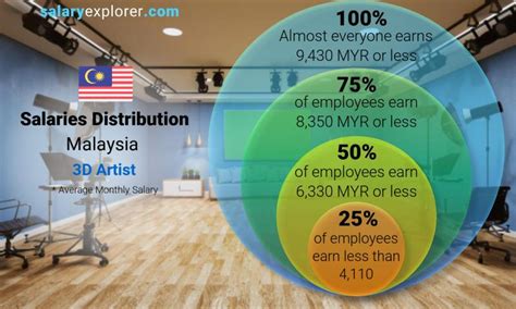 3d Artist Average Salary In Malaysia 2022 The Complete Guide 2022