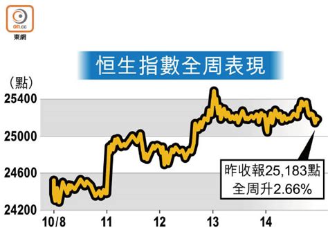 從布林帶的表現來看,恆生指數的價格已經突破了布林帶的上軌阻力位。 恆生指數週線圖平均陰陽燭從下跌型態變做上升形態 符合上一篇文章的條件 所以可以再動用三分一資金總共三份二 作長線部署 長線最少半年 另外. 港股兩連挫 全周累漲651點 - 東方日報