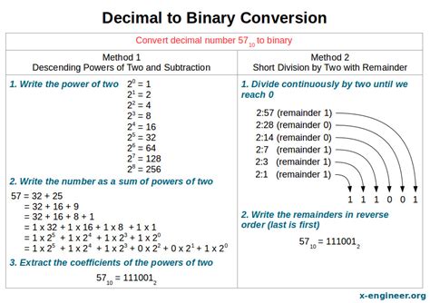 How To Convert From Decimal To Binary X