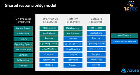 Azure Shared Responsibility Model Explained Hot Sex Picture
