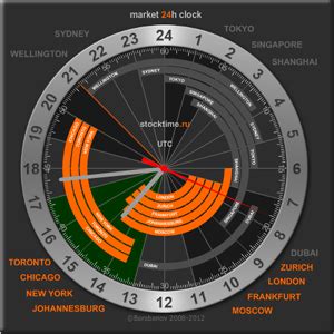 24 hours forex clock with market activity and strategic points. Market 24h Clock