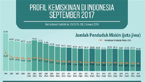 Berdasarkan banci penduduk dan perumahan malaysia tahun 2010, penduduk daerah beaufort adalah sejumlah 66,406 orang terdiri daripada 33,843 orang lelaki (50.96%) dan 32,563 orang perempuan (49.04%). BPS: Jumlah Penduduk Miskin di Indonesia 26,58 juta ...
