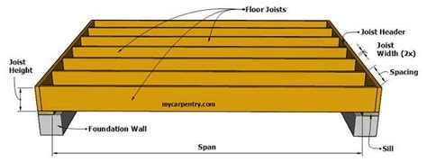Floor Joist Types Spacings Standard Sizes Advantages
