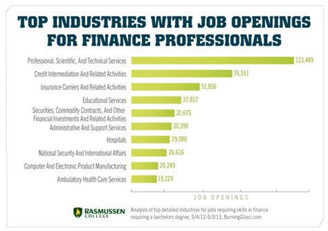 Most common first jobs for finance majors. Putting your Finance Degree to Good Use: Jobs You May Not ...