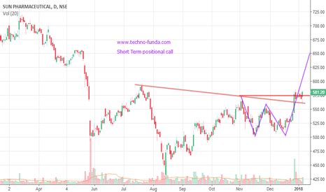 (highest and lowest possible predicted price in a 14 day period). SUNPHARMA Stock Price and Chart — TradingView