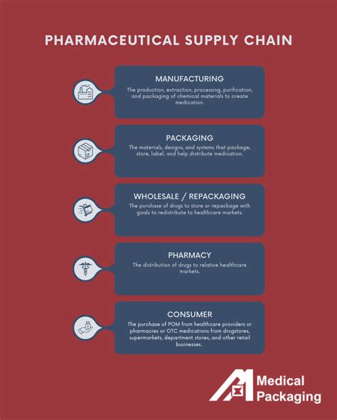 Pharmaceutical Supply Chain Management Key Steps And Challenges