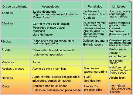 Es muy interesante que alimentos vegetales con un elevado porcentaje de grasa tengan la habilidad de regular el perfil de colesterol tan bien como lo su consumo principalmente en forma de haba o como producto derivado (leche o tofu), tiene la habilidad de bajar el colesterol total en un 11 por. Lista de alimentos trigliceridos