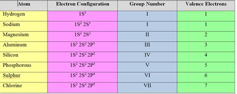 Valency of an element is determined by the number of electrons in the valence shell. Difference Between Valency and Valence Electrons | Compare the Difference Between Similar Terms